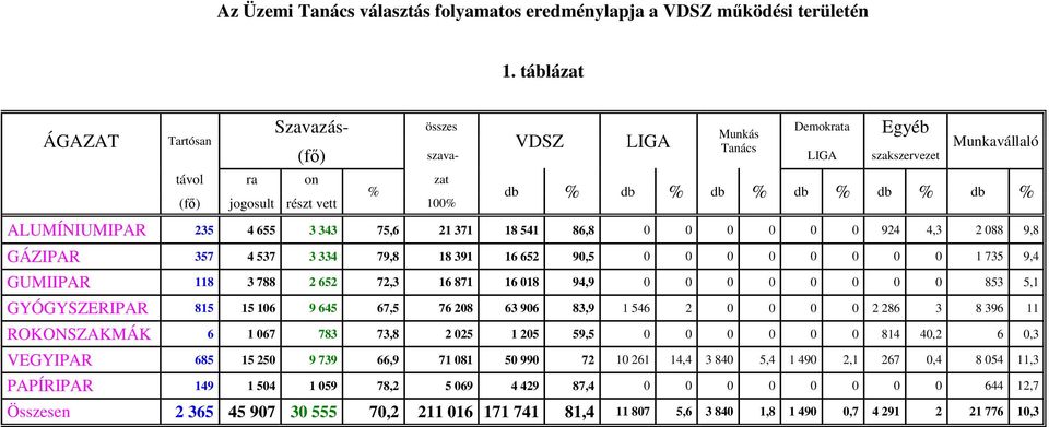 db % ALUMÍNIUMIPAR 235 4 655 3 343 75,6 21 371 18 541 86,8 0 0 0 0 0 0 924 4,3 2 088 9,8 GÁZIPAR 357 4 537 3 334 79,8 18 391 16 652 90,5 0 0 0 0 0 0 0 0 1 735 9,4 GUMIIPAR 118 3 788 2 652 72,3 16 871