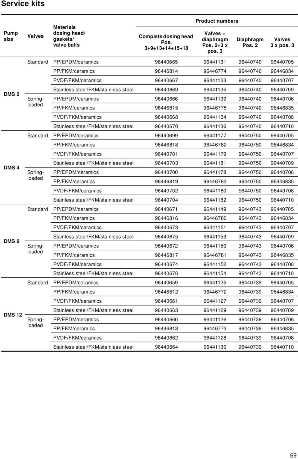 3 DMS 2 DMS 4 DMS 8 DMS 12 Standard PP/EPDM/ceramics 96440665 96441131 96440740 96440705 PP/FKM/ceramics 96446814 96446774 96440740 96446834 PVDF/FKM/ceramics 96440667 96441133 96440740 96440707