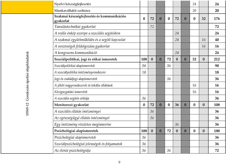 Szociálpolitikai, jogi és etikai ismeretek 108 0 0 72 0 0 32 0 212 Szociálpolitikai alapismeretek 54 36 90 A szociálpolitika intézményrendszere 18 18 Jogi és családjogi alapismeretek 36 36 A jóléti