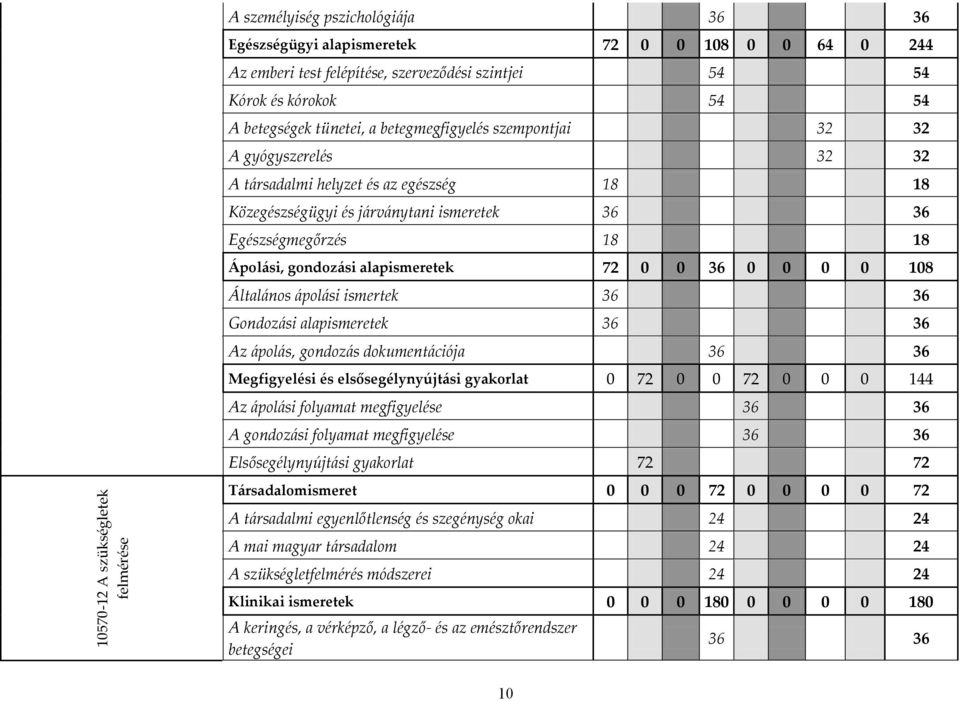 gondozási alapismeretek 72 0 0 36 0 0 0 0 108 Általános ápolási ismertek 36 36 Gondozási alapismeretek 36 36 Az ápolás, gondozás dokumentációja 36 36 Megfigyelési és elsősegélynyújtási gyakorlat 0 72