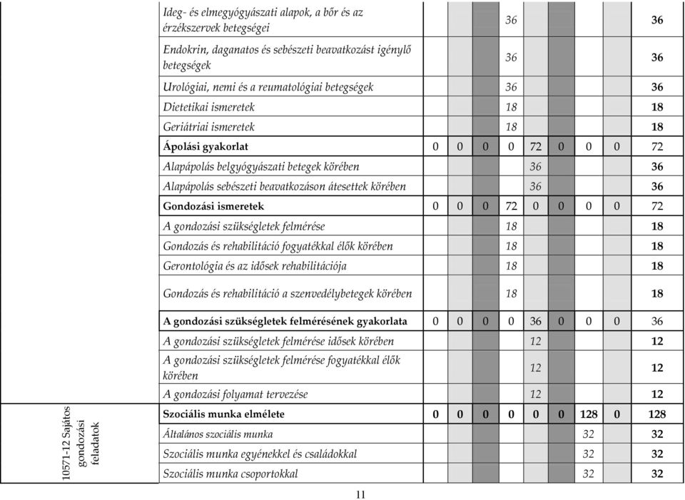 beavatkozáson átesettek körében 36 36 Gondozási ismeretek 0 0 0 72 0 0 0 0 72 A gondozási szükségletek felmérése 18 18 Gondozás és rehabilitáció fogyatékkal élők körében 18 18 Gerontológia és az