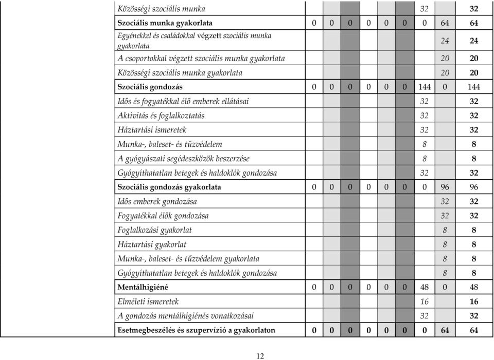 Munka-, baleset- és tűzvédelem 8 8 A gyógyászati segédeszközök beszerzése 8 8 Gyógyíthatatlan betegek és haldoklók gondozása 32 32 Szociális gondozás gyakorlata 0 0 0 0 0 0 0 96 96 Idős emberek