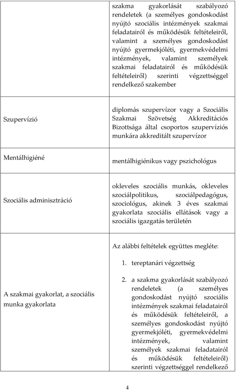 Szociális Szakmai Szövetség Akkreditációs Bizottsága által csoportos szupervíziós munkára akkreditált szupervízor Mentálhigiéné mentálhigiénikus vagy pszichológus Szociális adminisztráció okleveles