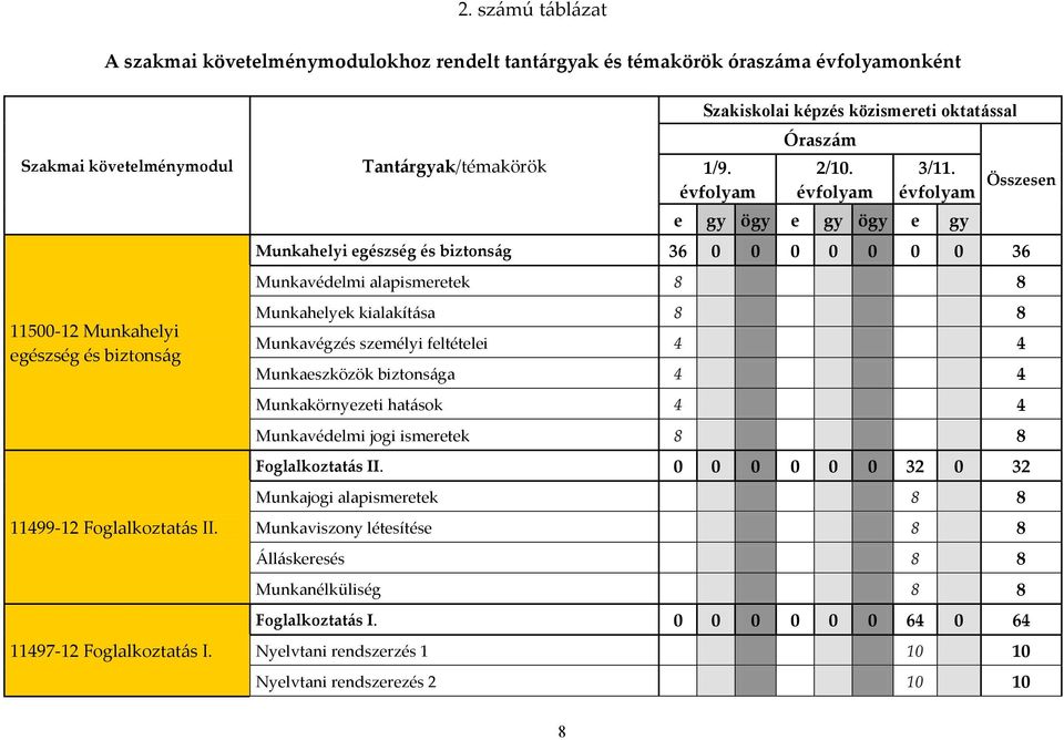 évfolyam e gy ögy e gy ögy e gy Összesen Munkahelyi egészség és biztonság 36 0 0 0 0 0 0 0 36 Munkavédelmi alapismeretek 8 8 Munkahelyek kialakítása 8 8 Munkavégzés személyi feltételei 4 4