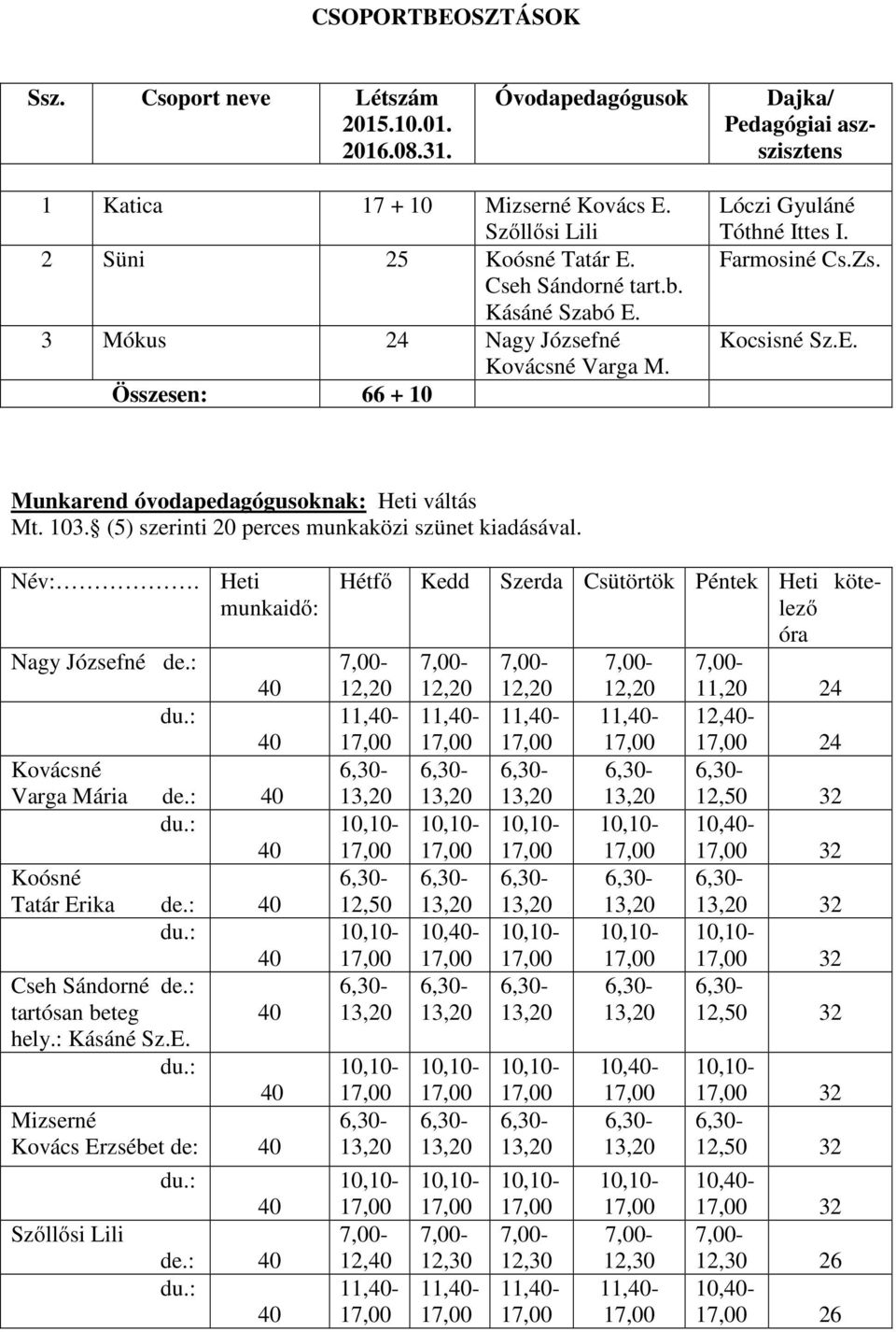 103. (5) szerinti 20 perces munkaközi szünet kiadásával. Név:. Heti munkaidő: Nagy Józsefné de.: 40 du.: 40 Kovácsné Varga Mária de.: 40 du.: 40 Koósné Tatár Erika de.: 40 du.: 40 Cseh Sándorné de.