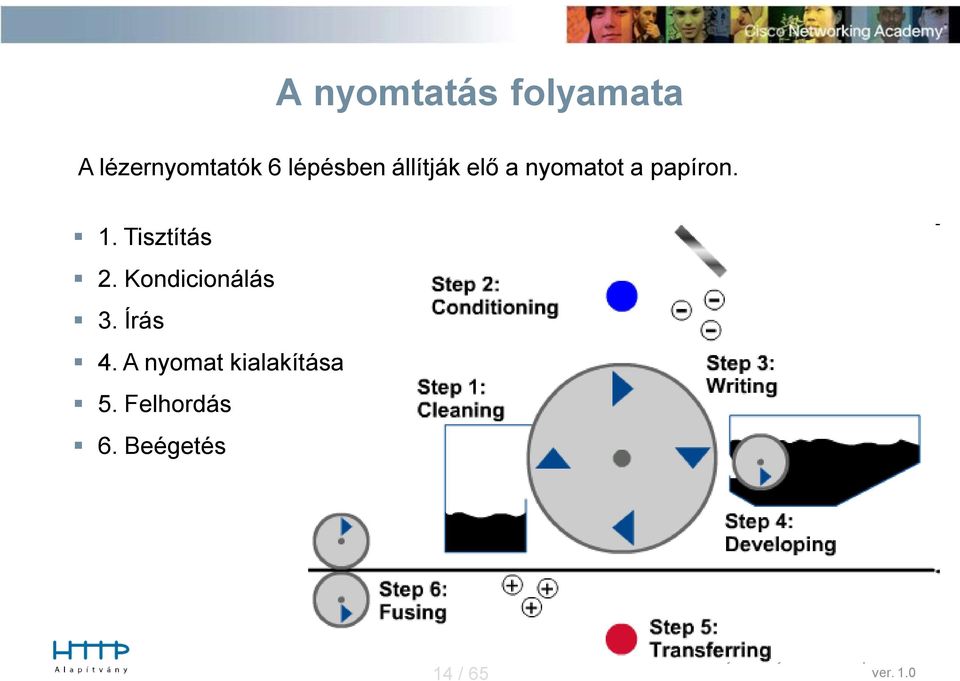 1. Tisztítás 2. Kondicionálás 3. Írás 4.