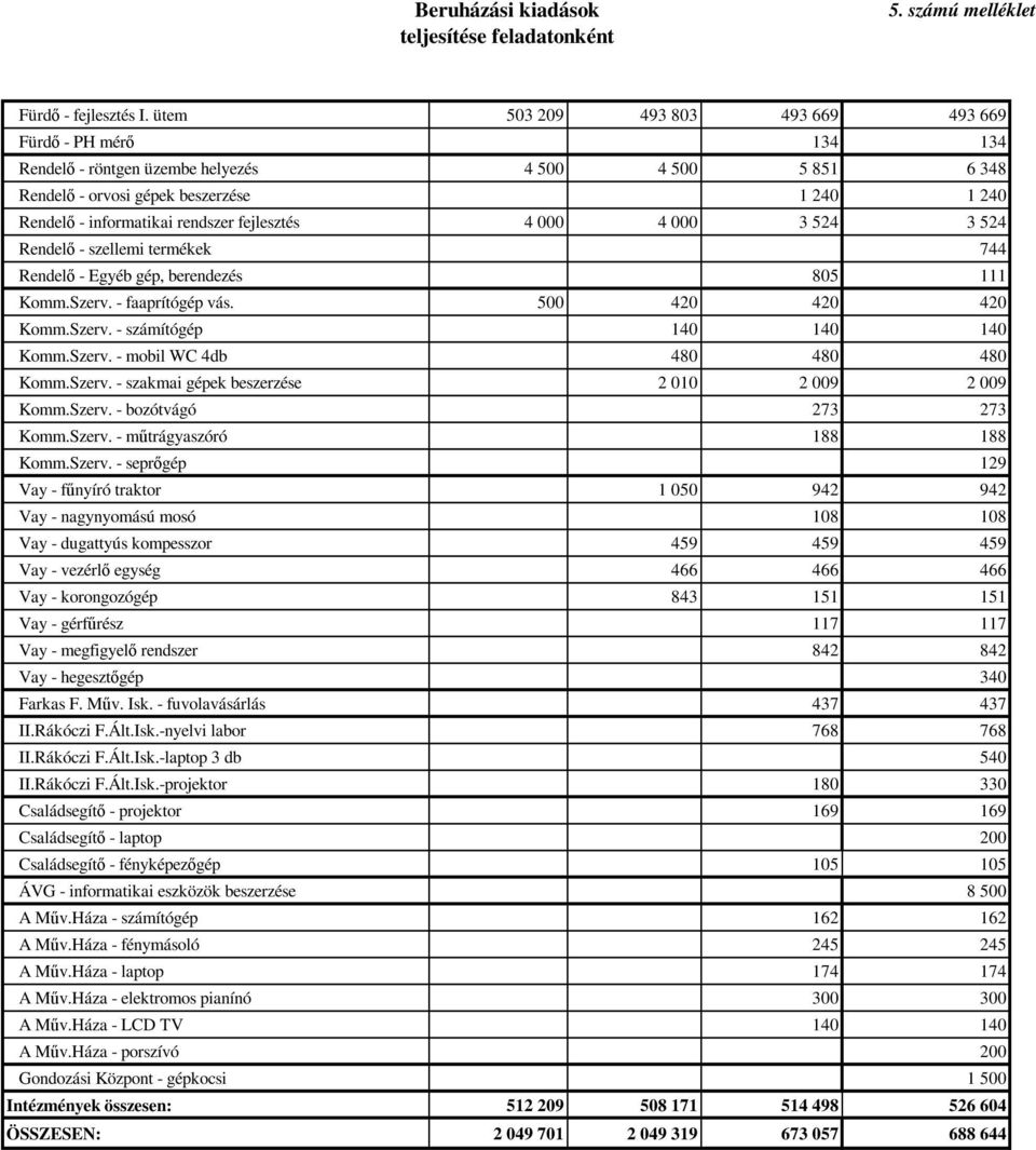 fejlesztés 4 000 4 000 3 524 3 524 Rendelı - szellemi termékek 744 Rendelı - Egyéb gép, berendezés 805 111 Komm.Szerv. - faaprítógép vás. 500 420 420 420 Komm.Szerv. - számítógép 140 140 140 Komm.