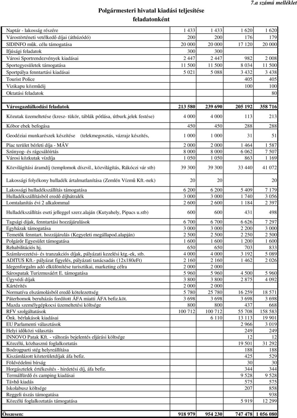 fenntartási kiadásai 5 021 5 088 3 432 3 438 Tourist Police 405 405 Vizikapu közmődij 100 100 Oktatási feladatok 80 Városgazdálkodási feladatok 213 580 239 690 205 192 358 716 Közutak üzemeltetése