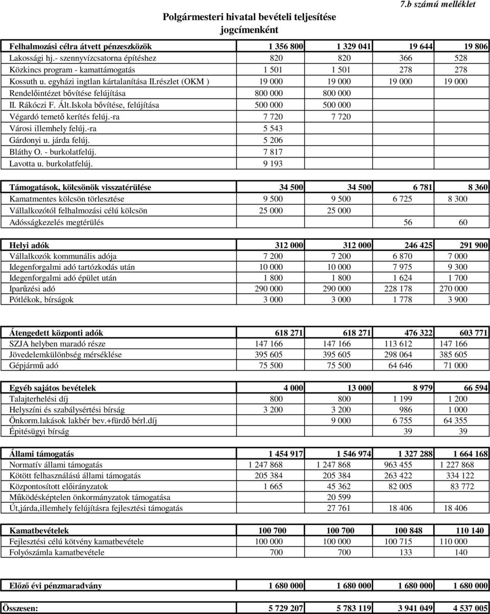 részlet (OKM ) 19 000 19 000 19 000 19 000 Rendelıintézet bıvítése felújítása 800 000 800 000 II. Rákóczi F. Ált.Iskola bıvítése, felújítása 500 000 500 000 Végardó temetı kerítés felúj.