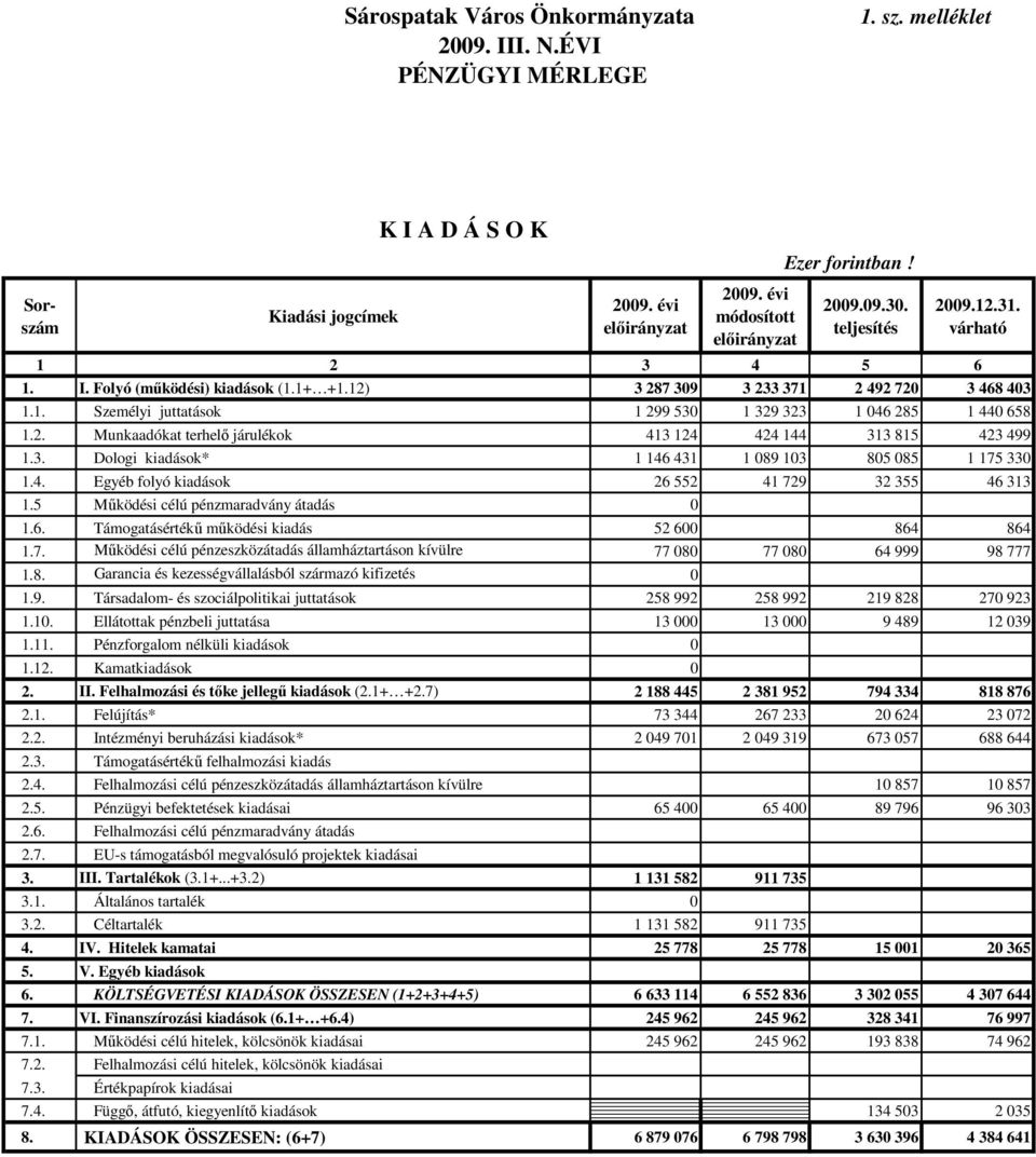 4. Egyéb folyó kiadások 26 552 41 729 32 355 46 313 1.5 Mőködési célú pénzmaradvány átadás 0 1.6. Támogatásértékő mőködési kiadás 52 600 864 864 1.7. Mőködési célú pénzeszközátadás államháztartáson kívülre 77 080 77 080 64 999 98 777 1.