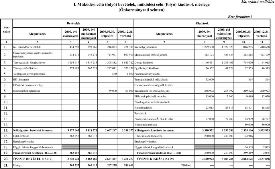 mőködési bevételek 414 590 293 266 216 853 271 397 Személyi juttatások 1 299 530 1 329 323 1 046 285 1 440 658 2.