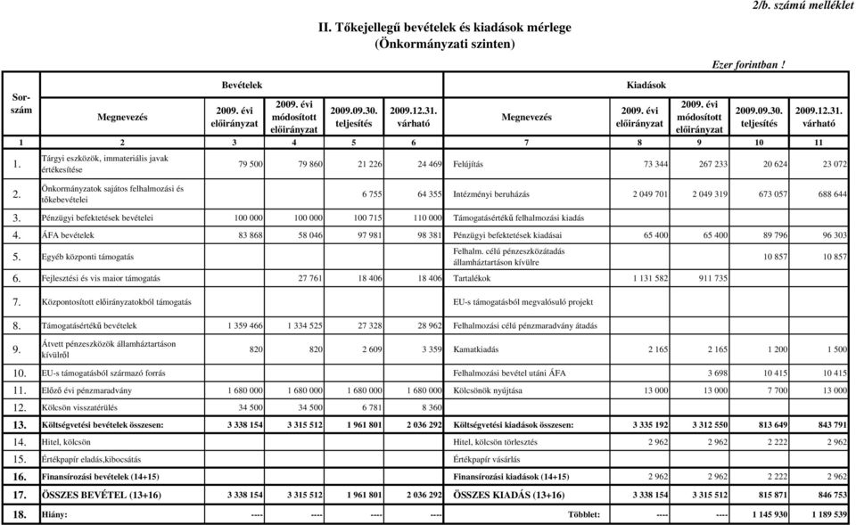 Önkormányzatok sajátos felhalmozási és tıkebevételei 6 755 64 355 Intézményi beruházás 2 049 701 2 049 319 673 057 688 644 3.