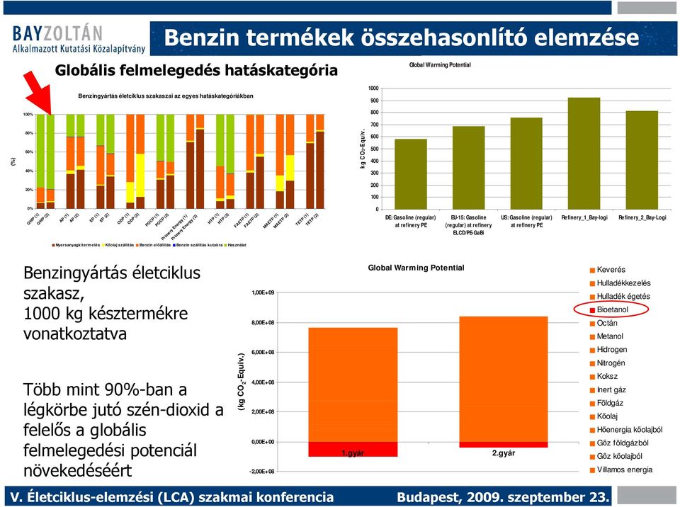 600 500 400 300 20% 200 100 0% GWP (1) GWP (2) AP (1) AP (2) EP (1) EP (2) ODP (1) ODP (2) POCP (1) POCP (2) Primery Energy (1) Primery Energy (2) HTP (1) HTP (2) Nyersanyagkitermelés Kıolaj