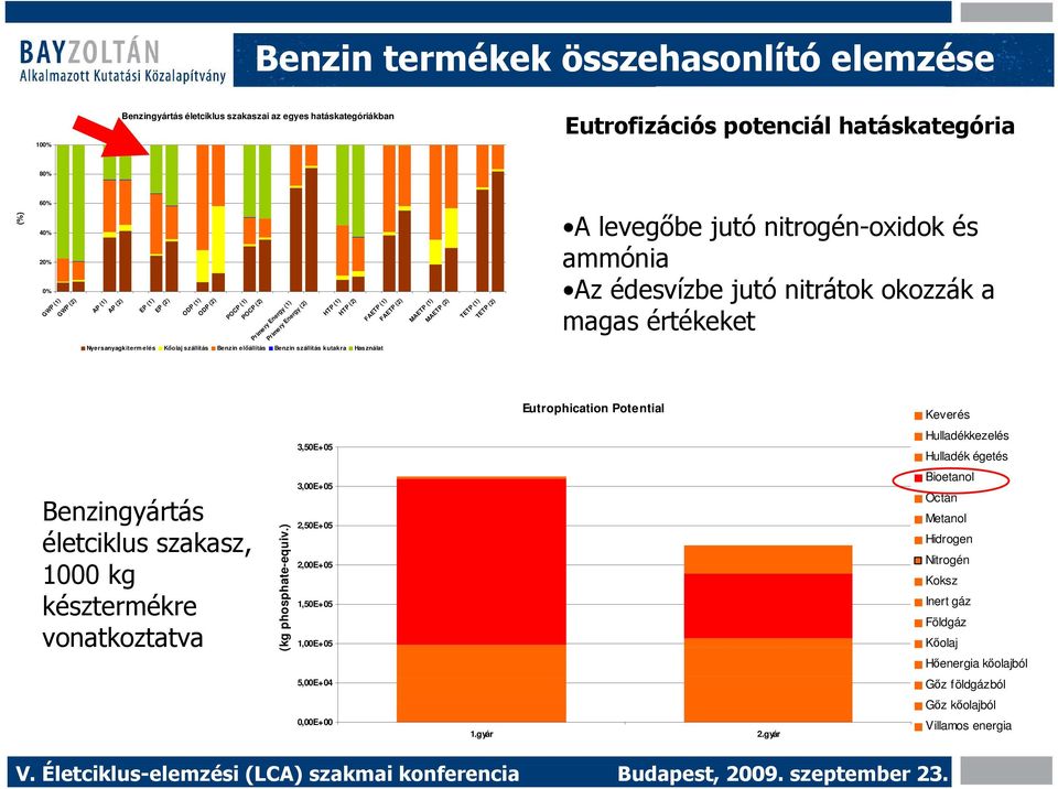 (1) FAETP (2) MAETP (1) MAETP (2) TETP (1) TETP (2) A levegıbe jutó nitrogén-oxidok és ammónia Az édesvízbe jutó nitrátok okozzák a magas értékeket Eutrophication Potential Keverés 3,50E+05