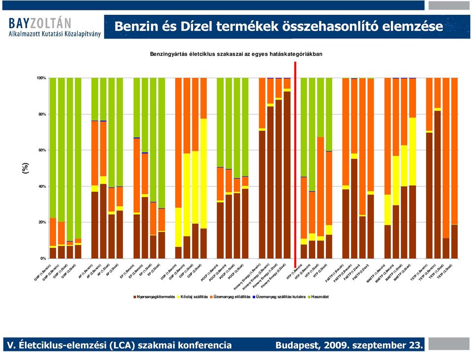 POCP (1,Dízel) POCP (2,Dízel) Primery Energy (1,Benzin) Primery Energy (2,Benzin) Primery Energy (1,Dízel) Primery Energy (2,Dízel) HTP (1,Benzin) HTP (2,Benzin) HTP (1,Dízel) HTP (2,Dízel) FAETP