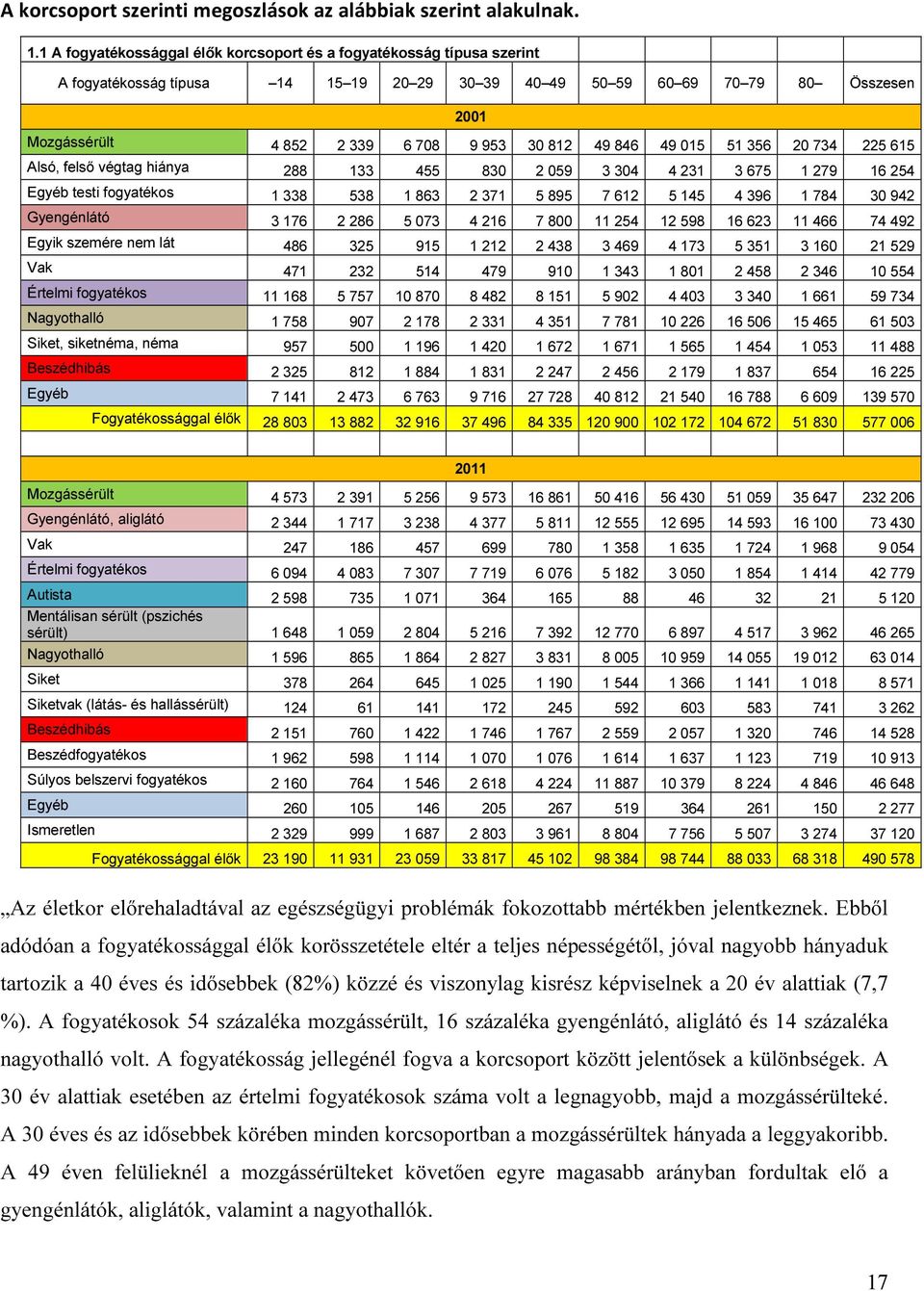 49 846 49 015 51 356 20 734 225 615 Alsó, felső végtag hiánya 288 133 455 830 2 059 3 304 4 231 3 675 1 279 16 254 Egyéb testi fogyatékos 1 338 538 1 863 2 371 5 895 7 612 5 145 4 396 1 784 30 942