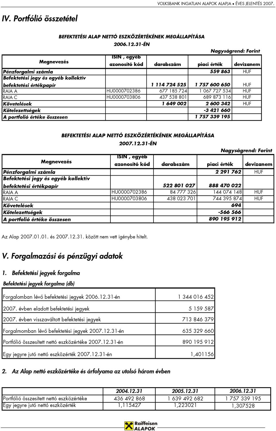 650 HUF RAIA A HU0000702386 677 185 724 1 067 727 534 HUF RAIA C HU0000703806 437 538 801 689 873 116 HUF Követelések 1 649 002 2 600 342 HUF Kötelezettségek -3 421 660 A portfolió értéke összesen 1