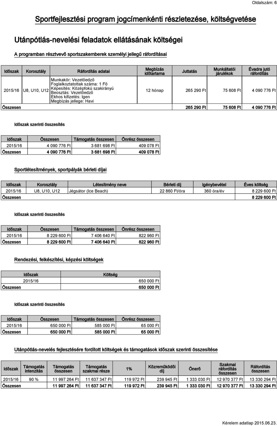 Megbízás jellege: Havi Megbízás időtartama Juttatás Munkáltatói járulékok Évadra jutó ráfordítás 12 hónap 265 290 Ft 75 608 Ft 4 090 776 Ft Összesen 265 290 Ft 75 608 Ft 4 090 776 Ft Időszak szerinti