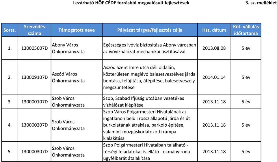 130009107D Aszód Város Aszód Szent Imre utca déli oldalán, közterületen meglévő balesetveszélyes járda bontása, felújítása, átépítése, balesetveszély megszüntetése 2014.01.14 3.