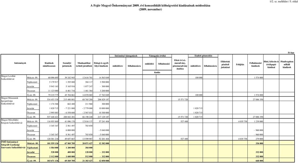 Kiadások mindösszesen Személyi juttatások Munkaadókat terhelı járulékok Dologi és egyéb folyó kiadások Intézményi támogatások Támogatás értékő Elızı évi ei.