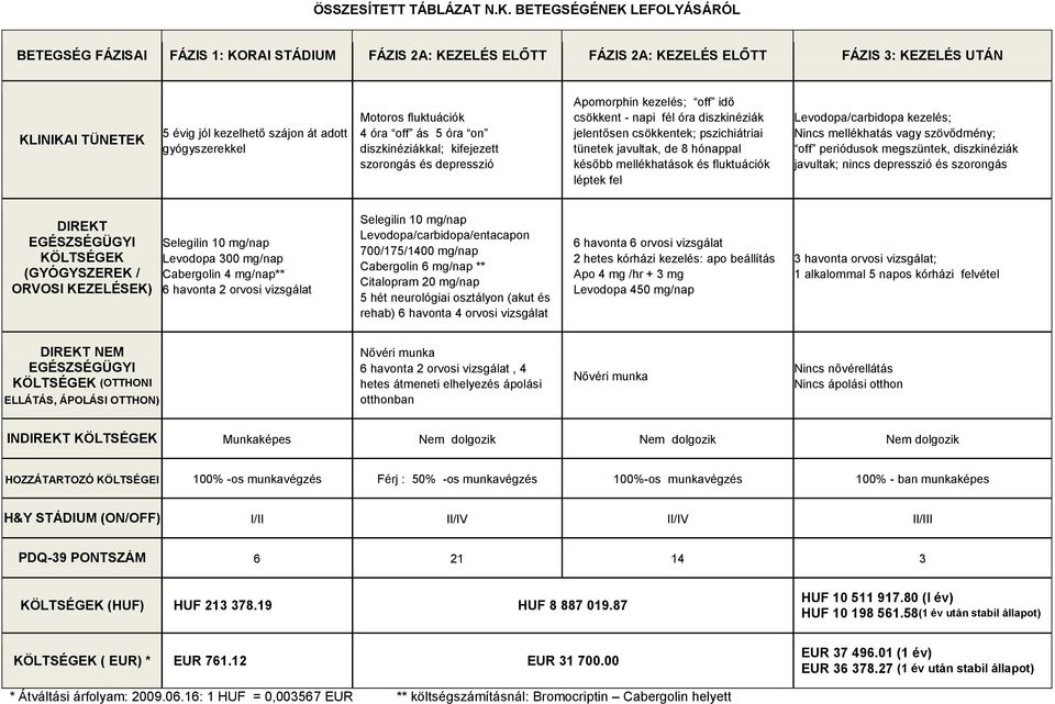 gyógyszerekkel Motoros fluktuációk 4 óra off ás 5 óra on diszkinéziákkal; kifejezett szorongás és depresszió Apomorphin kezelés; off idő csökkent - napi fél óra diszkinéziák jelentősen csökkentek;