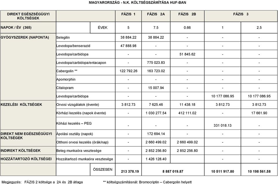 02 - - - Apomorphin - - - - - Citalopram - 15 007.94 - - - Levodopa/carbidopa - - - 10 177 086.95 10 177 086.95 KEZELÉSI Orvosi vizsgálatok (évente) 3 812.73 7 625.46 11 438.18 3 812.73 3 812.