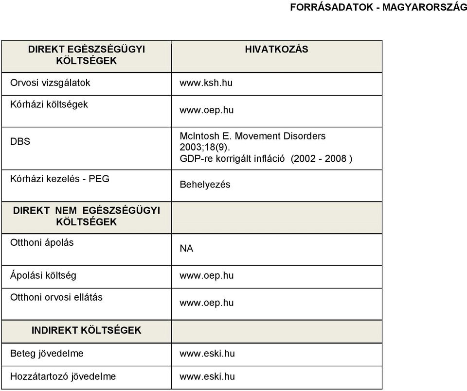 GDP-re korrigált infláció (2002-2008 ) Behelyezés Otthoni ápolás Ápolási költség