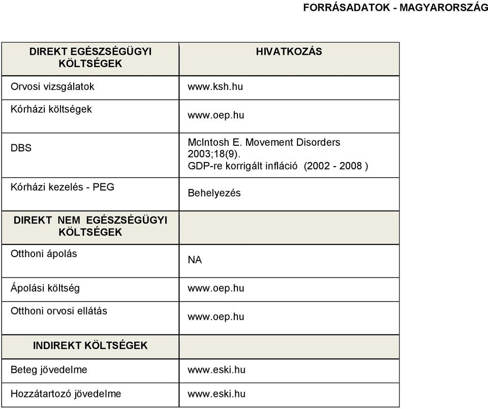 GDP-re korrigált infláció (2002-2008 ) Behelyezés Otthoni ápolás Ápolási költség