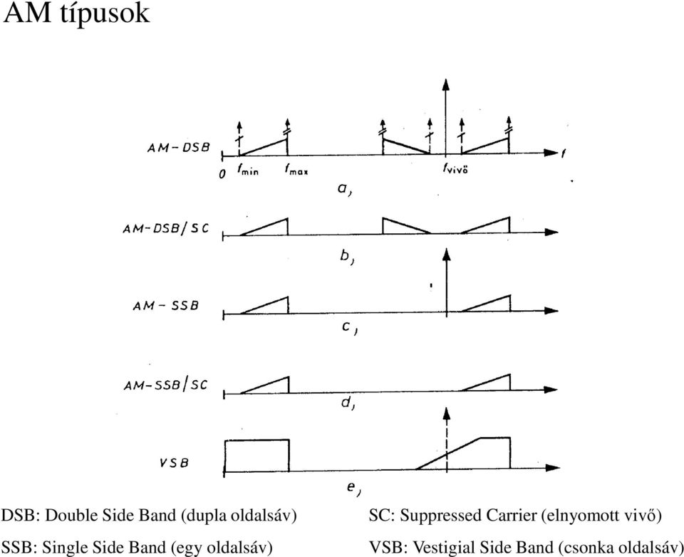 oldalsáv) SC: Suppressed Carrier