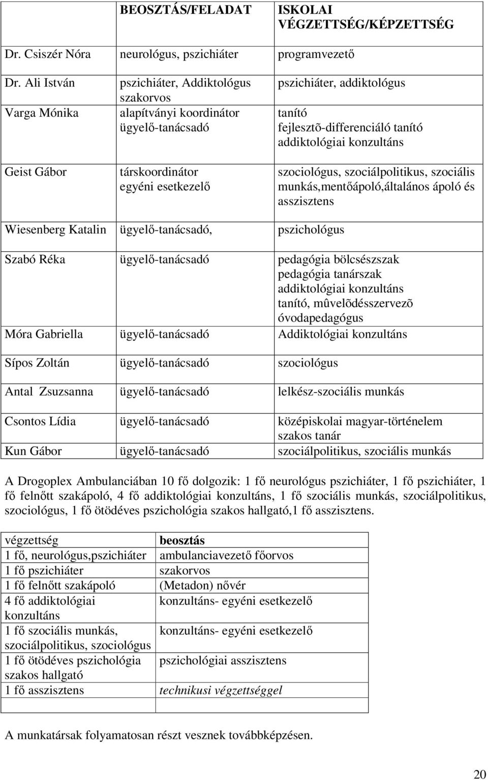 fejlesztõ-differenciáló tanító addiktológiai konzultáns szociológus, szociálpolitikus, szociális munkás,mentőápoló,általános ápoló és asszisztens Wiesenberg Katalin ügyelő-tanácsadó, pszichológus