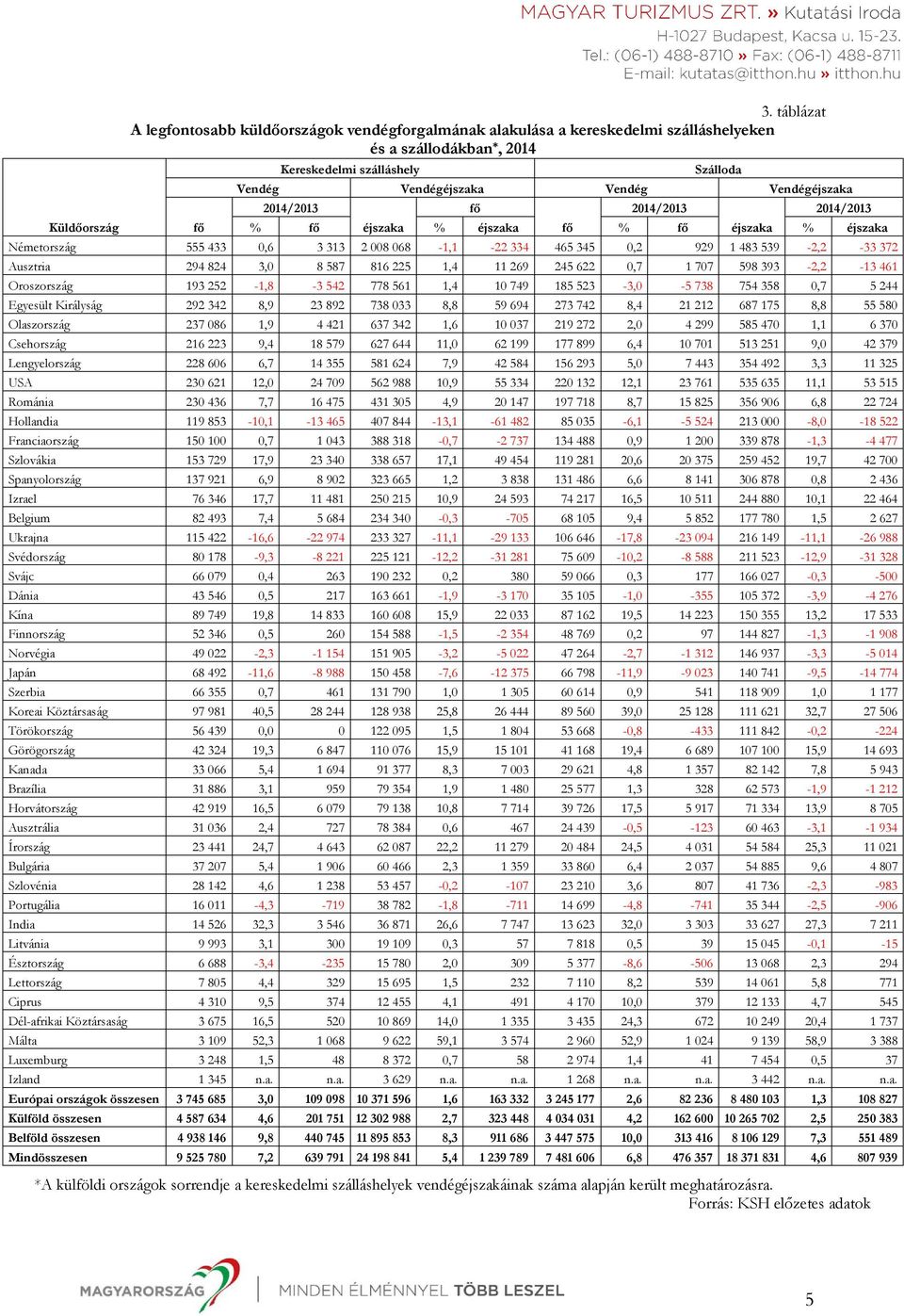 Vendégéjszaka 2014/2013 fő 2014/2013 2014/2013 % fő éjszaka % éjszaka fő % fő éjszaka % éjszaka Németország 555 433 0,6 3 313 2 008 068-1,1-22 334 465 345 0,2 929 1 483 539-2,2-33 372 Ausztria 294