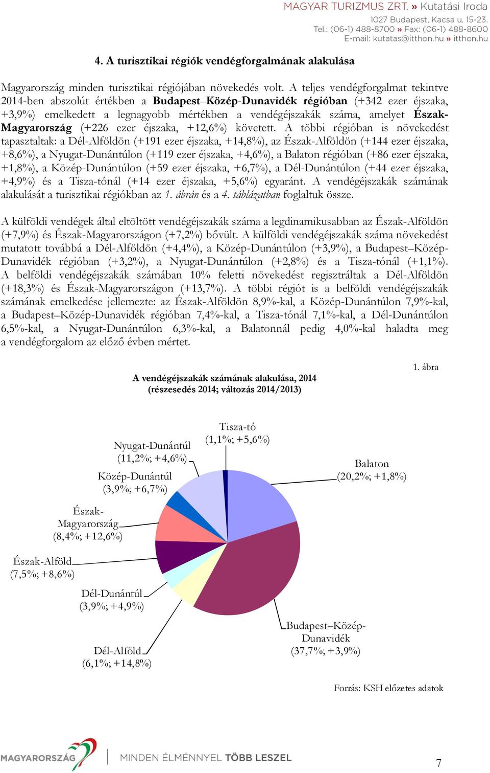 Magyarország (+226 ezer éjszaka, +12,6%) követett.