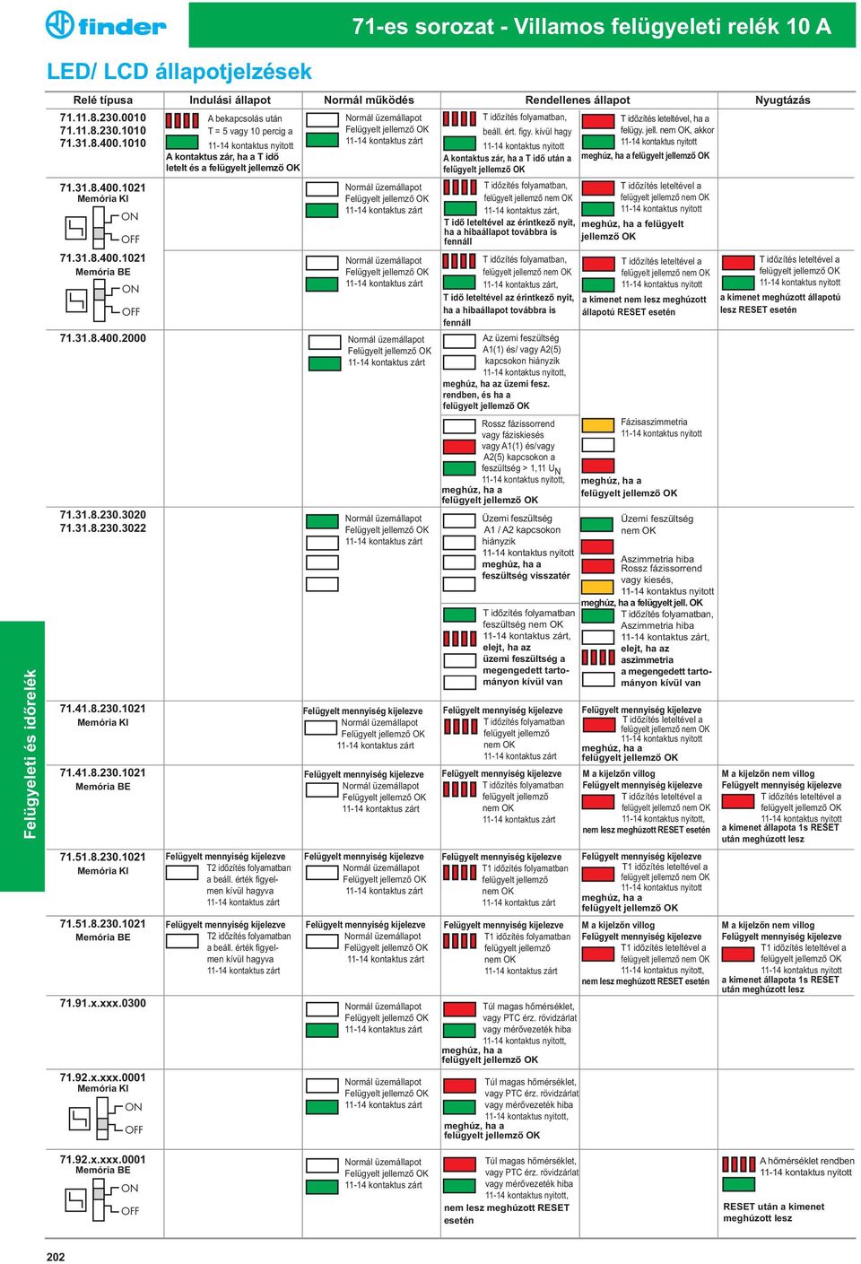 3 71.92.x.xxx.1 Memória KI O A bekapcsolás után = 5 vagy 1 percig a A kontaktus zár, ha a idõ letelt és a 2 idõzítés folyamatban a beáll. érték figyelmen kívül hagyva 2 idõzítés folyamatban a beáll.