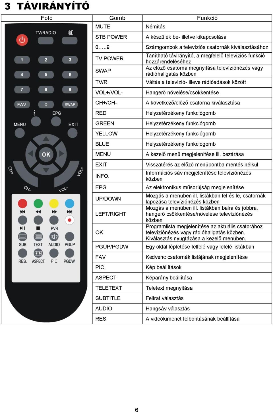 Némítás A készülék be- illetve kikapcsolása Számgombok a televíziós csatornák kiválasztásához Tanítható távirányító, a megfelelő televíziós funkció hozzárendeléséhez Az előző csatorna megnyitása