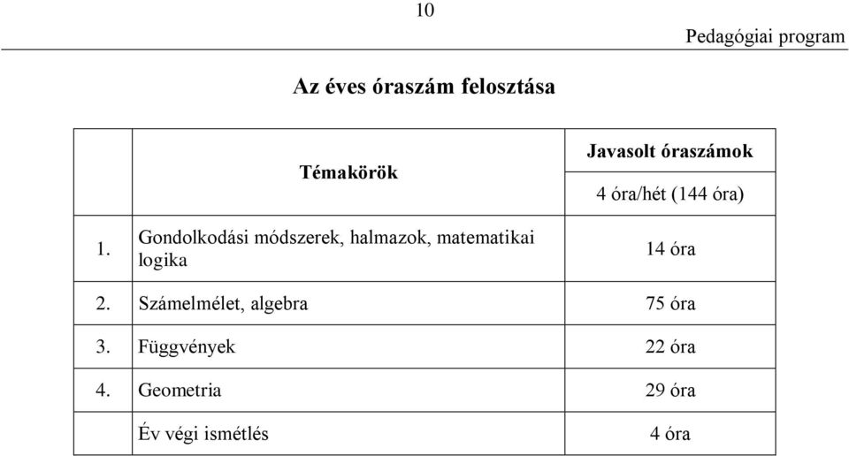 logika Javasolt óraszámok 4 óra/hét (144 óra) 14 óra 2.