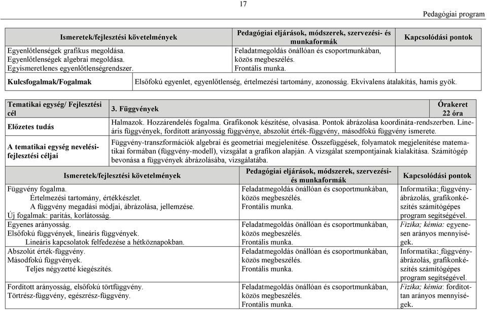 Ekvivalens átalakítás, hamis gyök. Tematikai egység/ Fejlesztési cél Előzetes tudás A tematikai egység nevelésifejlesztési céljai Órakeret 3. Függvények 22 óra Halmazok. Hozzárendelés fogalma.