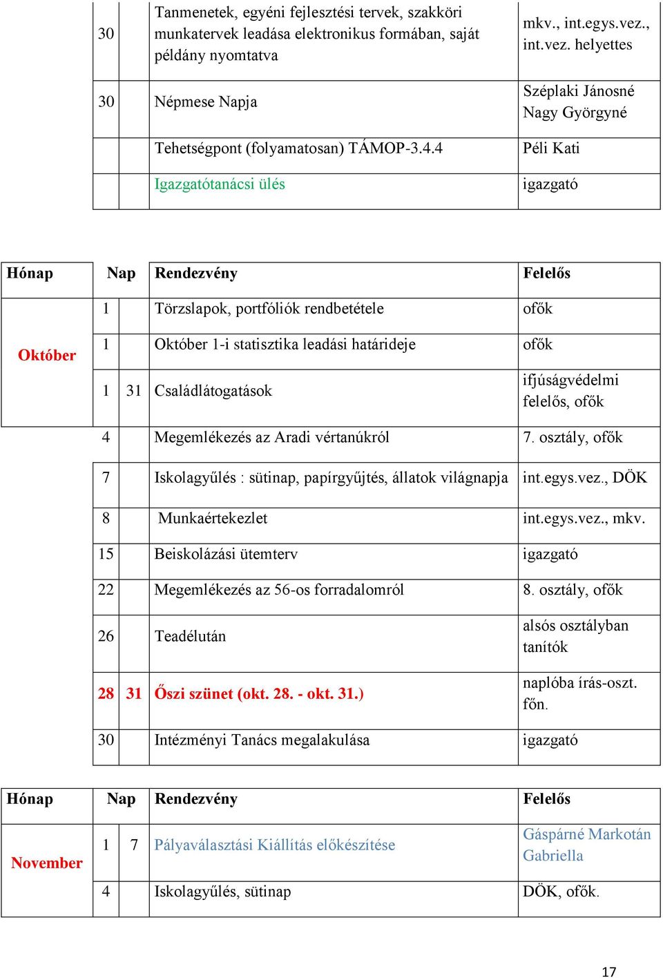 ofők 1 31 Családlátogatások ifjúságvédelmi felelős, ofők 4 Megemlékezés az Aradi vértanúkról 7. osztály, ofők 7 Iskolagyűlés : sütinap, papírgyűjtés, állatok világnapja DÖK 8 Munkaértekezlet mkv.