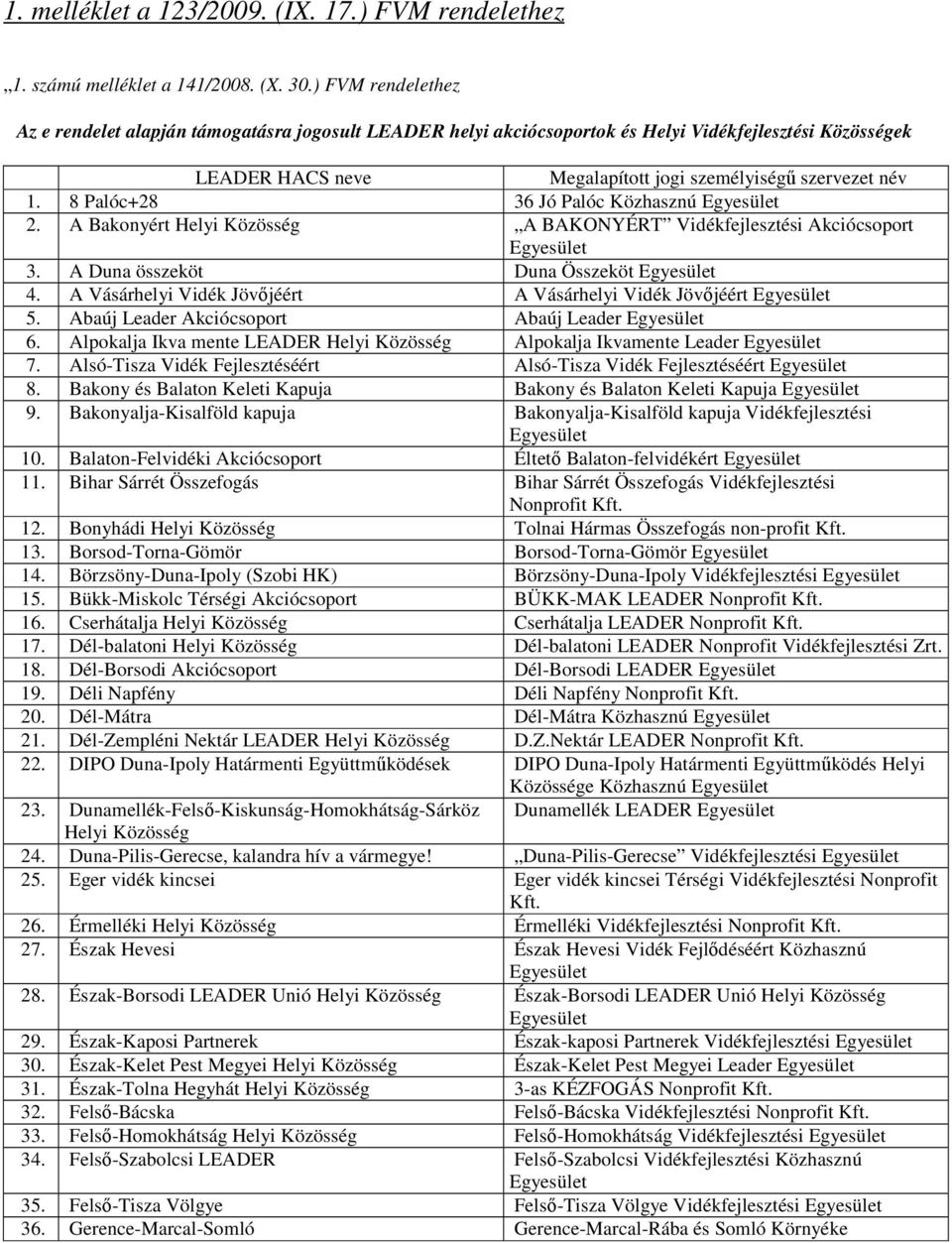 8 Palóc+28 36 Jó Palóc Közhasznú Egyesület 2. A Bakonyért Helyi Közösség A BAKONYÉRT Vidékfejlesztési Akciócsoport Egyesület 3. A Duna összeköt Duna Összeköt Egyesület 4.