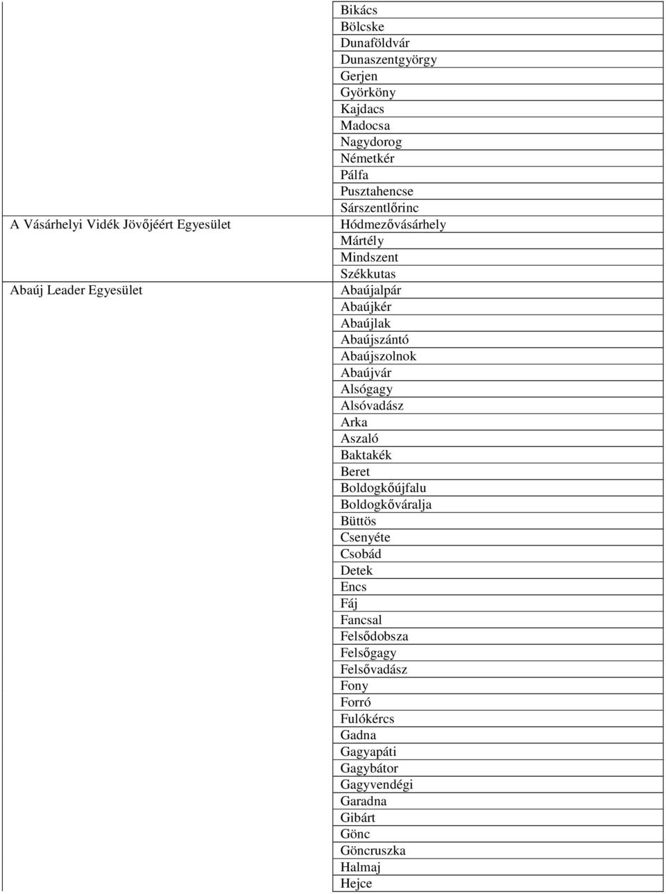 Abaújszolnok Abaújvár Alsógagy Alsóvadász Arka Aszaló Baktakék Beret Boldogkıújfalu Boldogkıváralja Büttös Csenyéte Csobád Detek Encs Fáj
