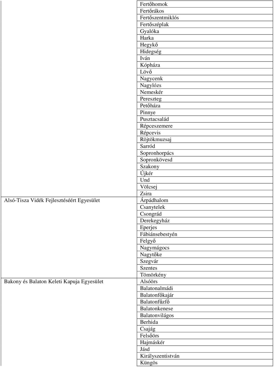 Sopronhorpács Sopronkövesd Szakony Újkér Und Völcsej Zsira Árpádhalom Csanytelek Csongrád Derekegyház Eperjes Fábiánsebestyén Felgyı Nagymágocs Nagytıke