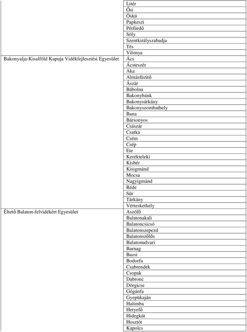 Kisigmánd Mocsa Nagyigmánd Réde Súr Tárkány Vérteskethely Éltetı Balaton-felvidékért Egyesület Aszófı Balatonakali Balatoncsicsó