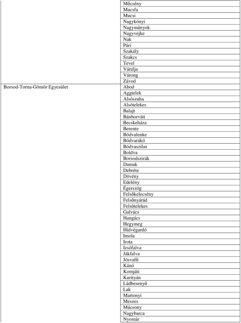 Boldva Borsodszirák Damak Debréte Dövény Edelény Égerszög Felsıkelecsény Felsınyárád Felsıtelekes Galvács Hangács Hegymeg