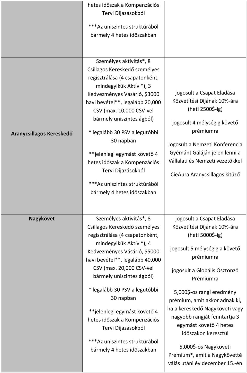 10,000 CSV-vel bármely uniszintes ágból) * legalább 30 PSV a legutóbbi 30 napban **jelenlegi egymást követő 4 hetes időszak a Kompenzációs Tervi Díjazásokból ***Az uniszintes struktúrából bármely 4