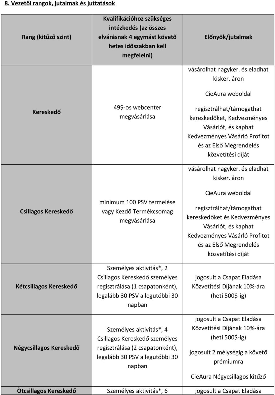 regisztrálása (1 csapatonként), legalább 30 PSV a legutóbbi 30 napban Személyes aktivitás*, 4 Csillagos Kereskedő személyes regisztrálása (2 csapatonként), legalább 30 PSV a legutóbbi 30 napban