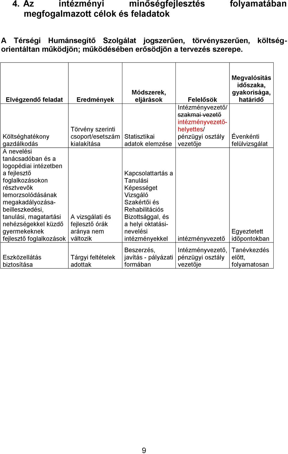 Elvégzendő feladat Költséghatékony gazdálkodás A nevelési tanácsadóban és a logopédiai intézetben a fejlesztő foglalkozásokon résztvevők lemorzsolódásának megakadályozásabeilleszkedési, tanulási,