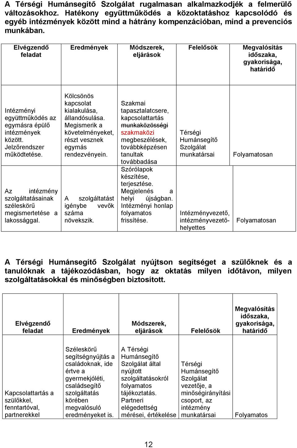 Elvégzendő feladat Eredmények Módszerek, eljárások Felelősök Megvalósítás időszaka, gyakorisága, határidő Intézményi együttműködés az egymásra épülő intézmények között. Jelzőrendszer működtetése.