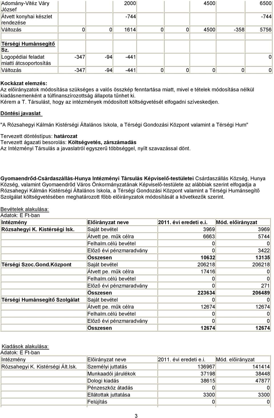 módosítása nélkül kiadásnemenként a túlfinanszírozottság állapota tűnhet ki. Kérem a T. Társulást, hogy az intézmények módosított költségvetését elfogadni szíveskedjen.