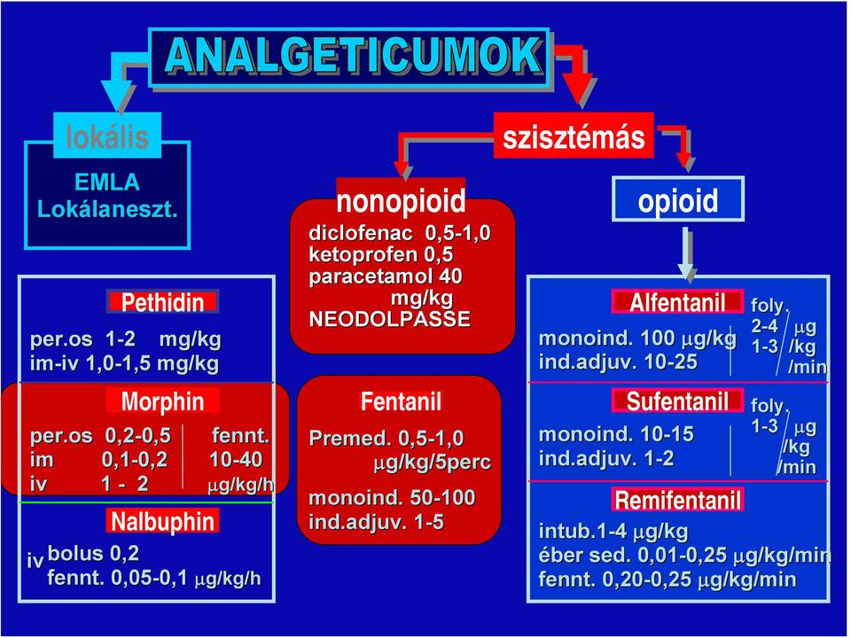 . 0,05-0,1 0,1 μg/kg/h nonopioid diclofenac 0,5-1,0 ketoprofen 0,5 paracetamol 40 mg/kg NEODOLPASSE Fentanil Premed.. 0,5-1,0 μg/kg/5perc monoind.. 50-100 ind.