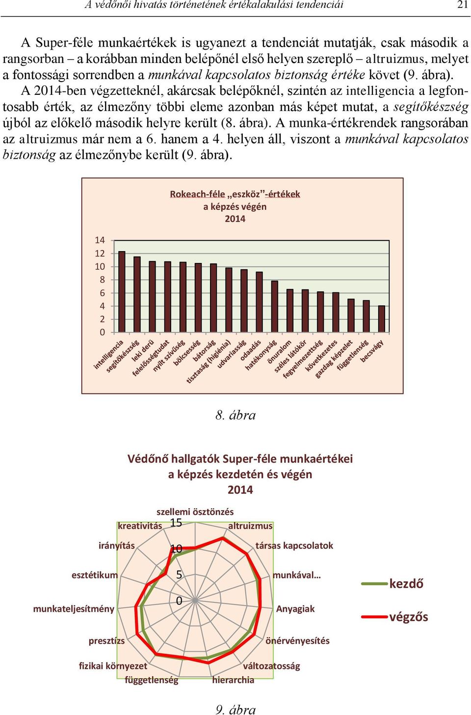 A 2014-ben végzetteknél, akárcsak belépőknél, szintén az intelligencia a legfontosabb érték, az élmezőny többi eleme azonban más képet mutat, a segítőkészség újból az előkelő második helyre került (8.