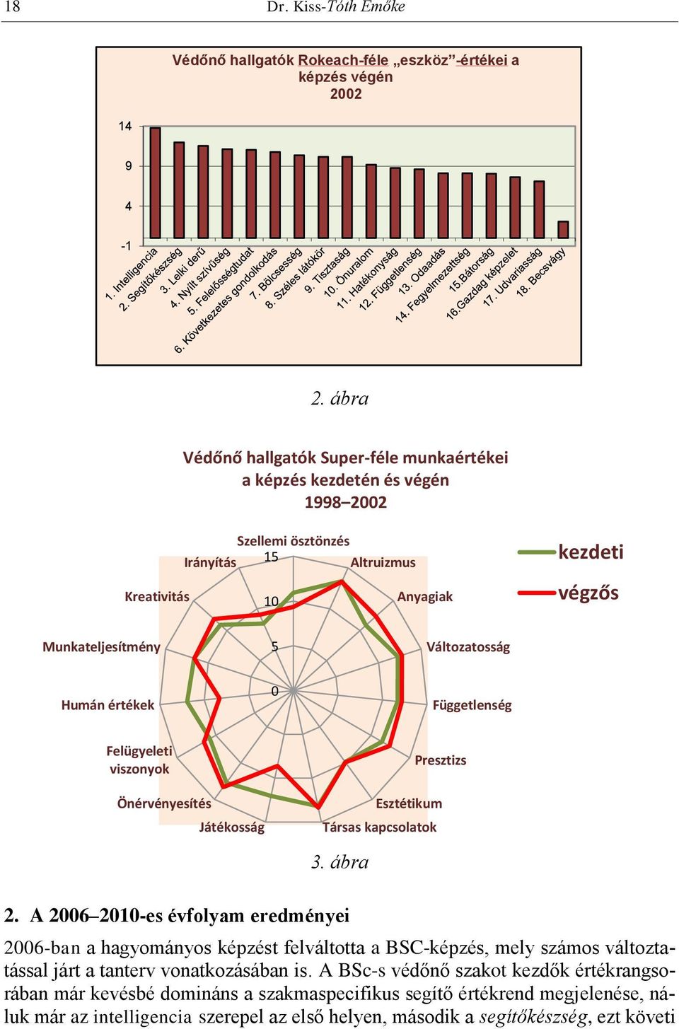 Változatosság Humán értékek 0 Függetlenség Felügyeleti viszonyok Önérvényesítés Játékosság Presztizs Esztétikum Társas kapcsolatok 3. ábra 2.